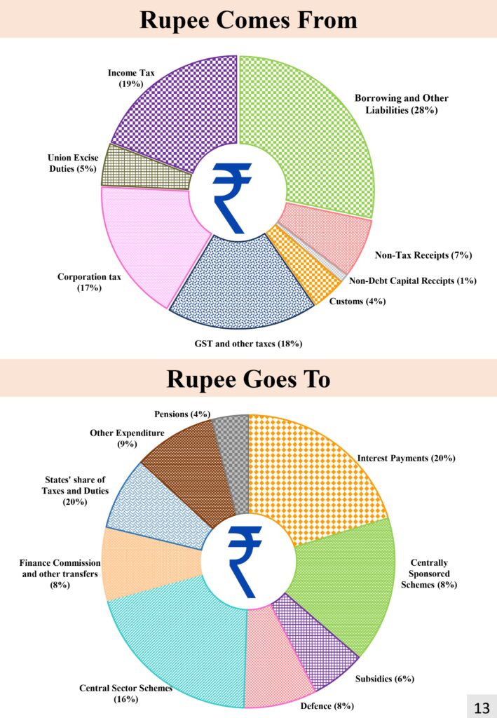 Budget 2024