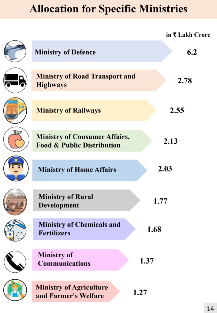 Budget 2024