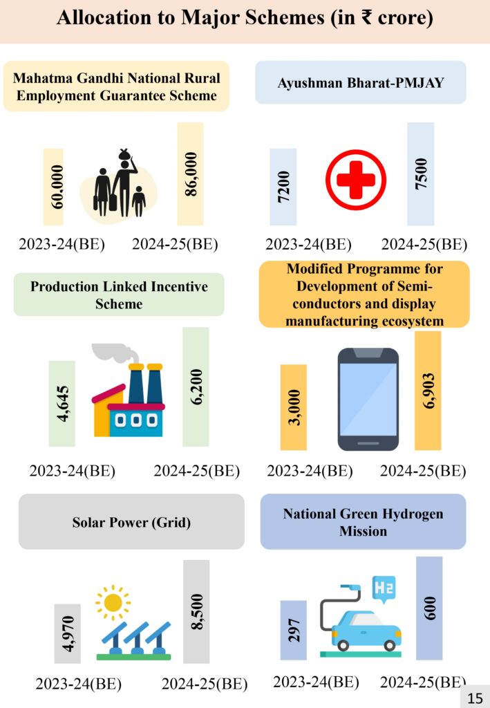 Budget 2024